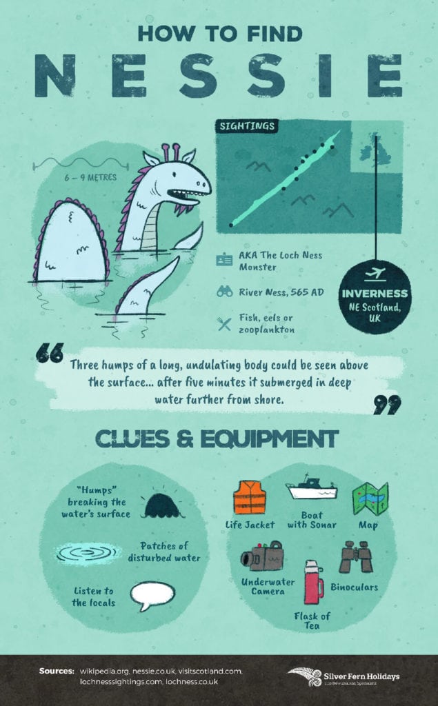 A card depicting an illustration of the loch ness monster with a map of where to find her, how to spot her, and what to pack