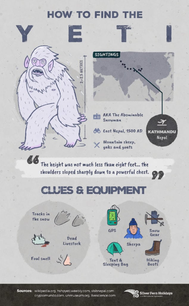 An illustration of a yeti including a map of where to find him, what to look for, and what to pack